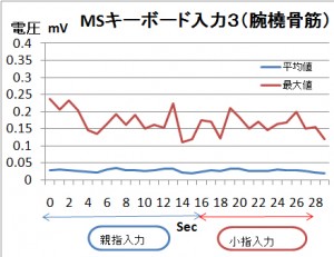 グラフ2　尺側手根屈筋の電位